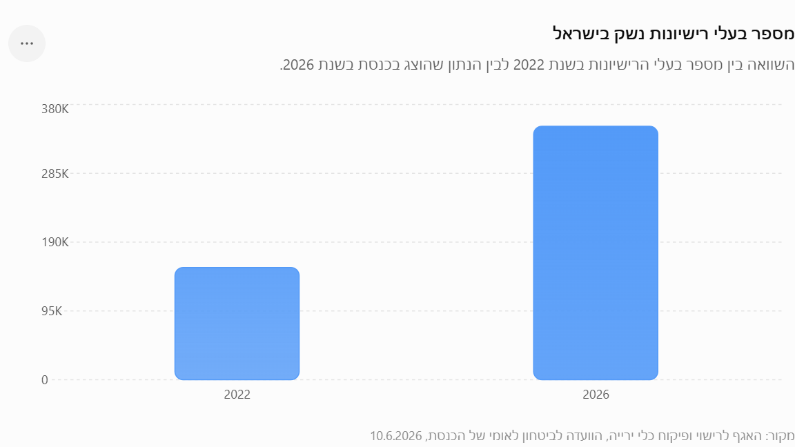 השוואת מספר בעלי רישיונות הנשק בישראל בשנת 2022 ובשנת 2026