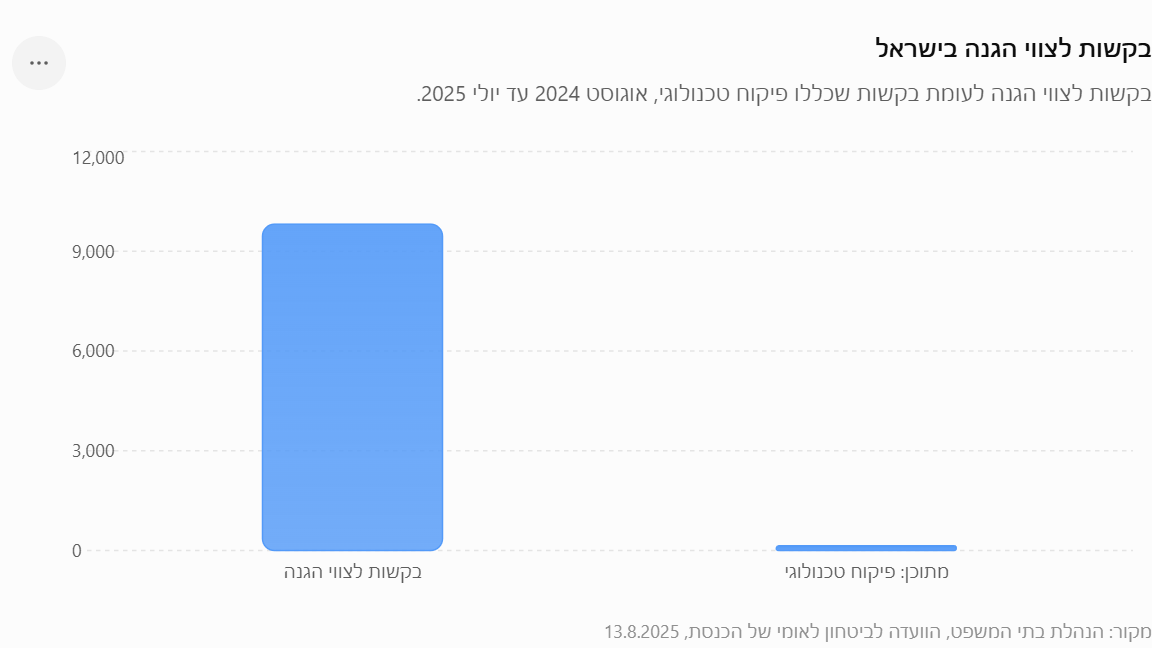 מספר הבקשות לצווי הגנה בישראל בין אוגוסט 2024 ליולי 2025